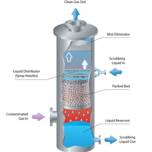 Ammonia Scrubber