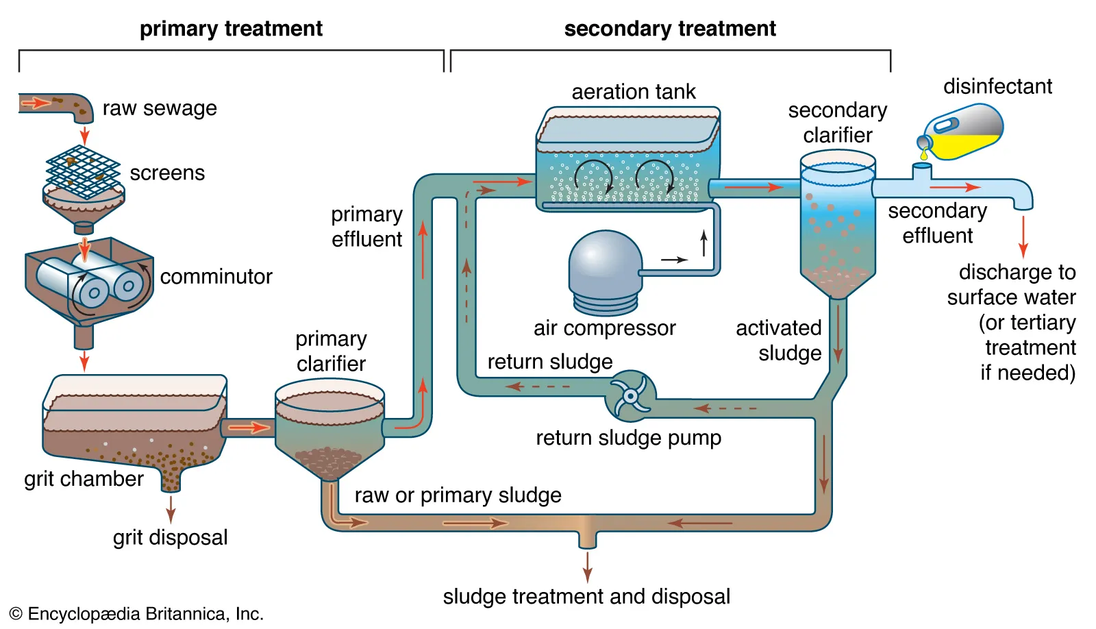 Wastewater Filters