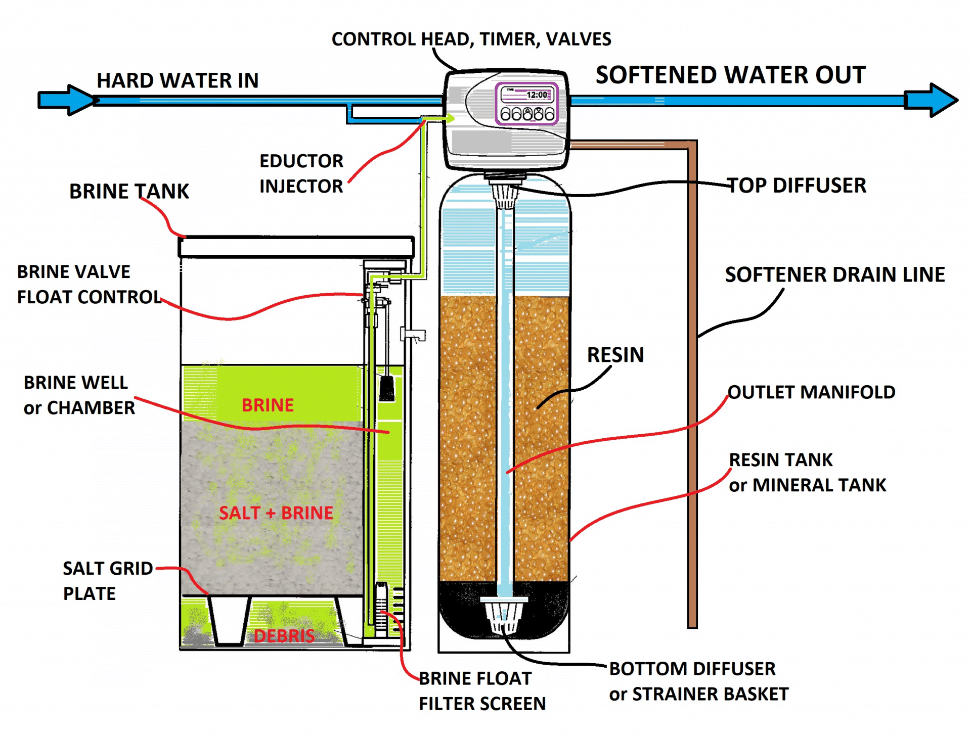 Water Conditioning System